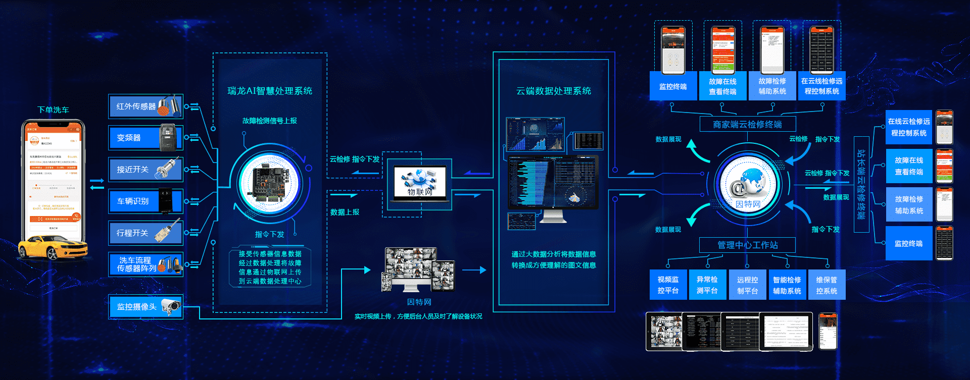 车洗捷全自动洗车机售后智能云检修系统